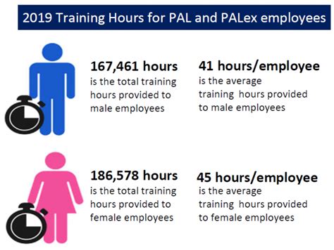 Employee Training and Development – PAL Holdings, Inc. .